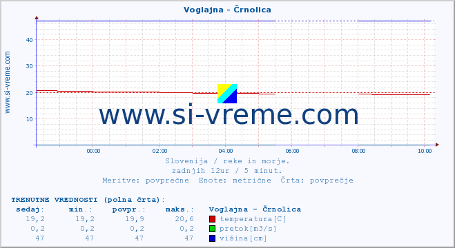 POVPREČJE :: Voglajna - Črnolica :: temperatura | pretok | višina :: zadnji dan / 5 minut.