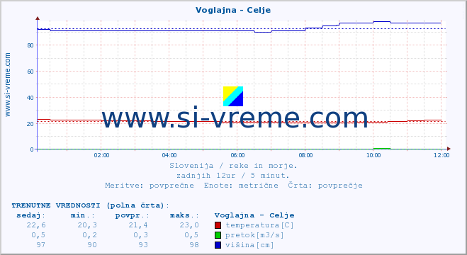 POVPREČJE :: Voglajna - Celje :: temperatura | pretok | višina :: zadnji dan / 5 minut.