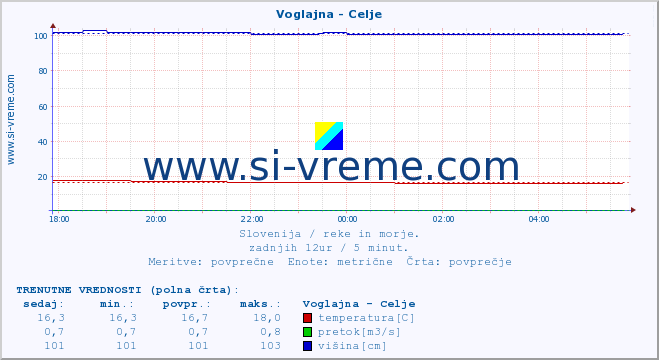 POVPREČJE :: Voglajna - Celje :: temperatura | pretok | višina :: zadnji dan / 5 minut.