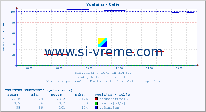 POVPREČJE :: Voglajna - Celje :: temperatura | pretok | višina :: zadnji dan / 5 minut.