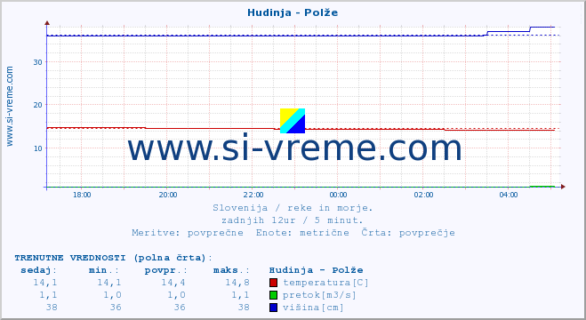 POVPREČJE :: Hudinja - Polže :: temperatura | pretok | višina :: zadnji dan / 5 minut.