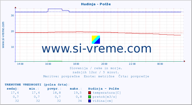 POVPREČJE :: Hudinja - Polže :: temperatura | pretok | višina :: zadnji dan / 5 minut.