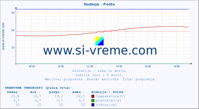 POVPREČJE :: Hudinja - Polže :: temperatura | pretok | višina :: zadnji dan / 5 minut.