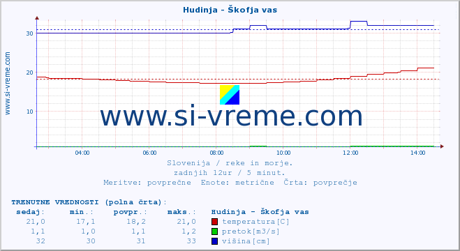 POVPREČJE :: Hudinja - Škofja vas :: temperatura | pretok | višina :: zadnji dan / 5 minut.