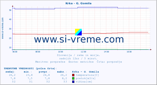 POVPREČJE :: Krka - G. Gomila :: temperatura | pretok | višina :: zadnji dan / 5 minut.