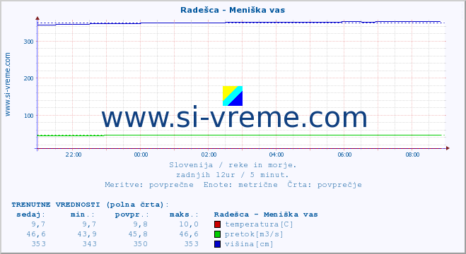 POVPREČJE :: Radešca - Meniška vas :: temperatura | pretok | višina :: zadnji dan / 5 minut.