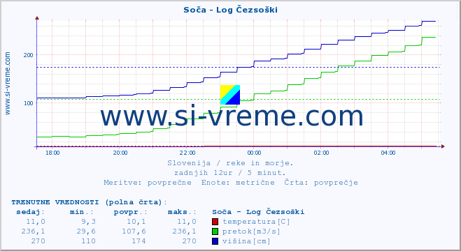 POVPREČJE :: Soča - Log Čezsoški :: temperatura | pretok | višina :: zadnji dan / 5 minut.