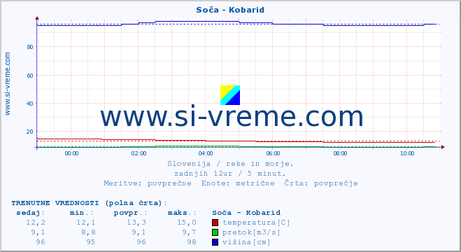 POVPREČJE :: Soča - Kobarid :: temperatura | pretok | višina :: zadnji dan / 5 minut.