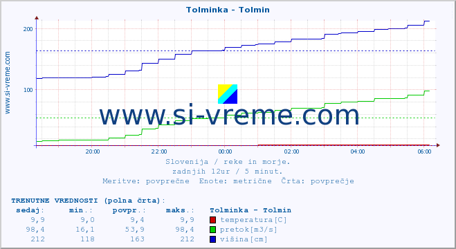 POVPREČJE :: Tolminka - Tolmin :: temperatura | pretok | višina :: zadnji dan / 5 minut.