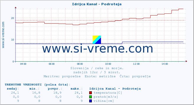 POVPREČJE :: Idrijca Kanal - Podroteja :: temperatura | pretok | višina :: zadnji dan / 5 minut.