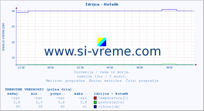 POVPREČJE :: Idrijca - Hotešk :: temperatura | pretok | višina :: zadnji dan / 5 minut.