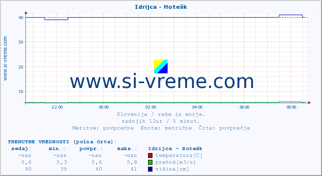 POVPREČJE :: Idrijca - Hotešk :: temperatura | pretok | višina :: zadnji dan / 5 minut.