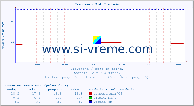 POVPREČJE :: Trebuša - Dol. Trebuša :: temperatura | pretok | višina :: zadnji dan / 5 minut.