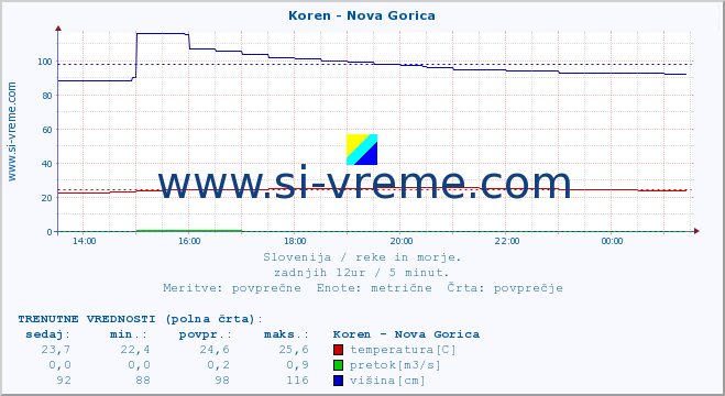 POVPREČJE :: Koren - Nova Gorica :: temperatura | pretok | višina :: zadnji dan / 5 minut.