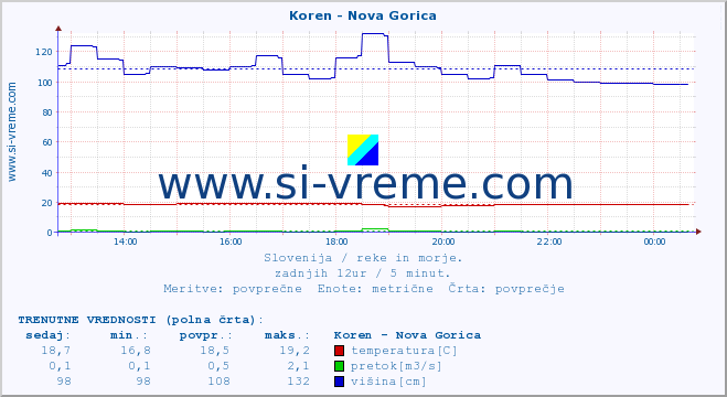 POVPREČJE :: Koren - Nova Gorica :: temperatura | pretok | višina :: zadnji dan / 5 minut.