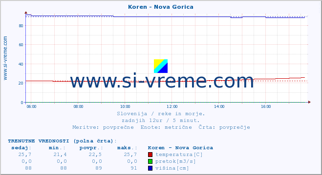 POVPREČJE :: Koren - Nova Gorica :: temperatura | pretok | višina :: zadnji dan / 5 minut.