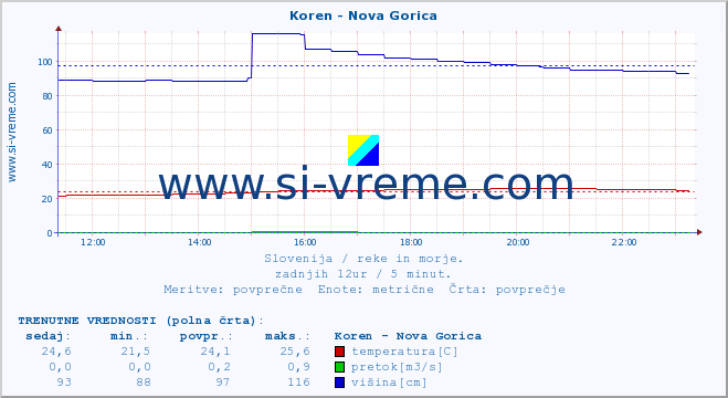 POVPREČJE :: Koren - Nova Gorica :: temperatura | pretok | višina :: zadnji dan / 5 minut.