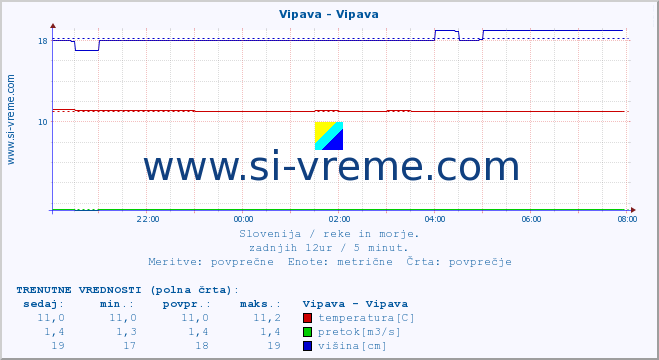 POVPREČJE :: Vipava - Vipava :: temperatura | pretok | višina :: zadnji dan / 5 minut.