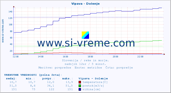 POVPREČJE :: Vipava - Dolenje :: temperatura | pretok | višina :: zadnji dan / 5 minut.