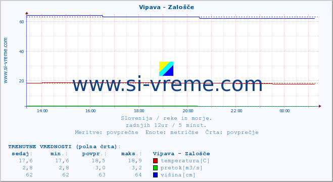 POVPREČJE :: Vipava - Zalošče :: temperatura | pretok | višina :: zadnji dan / 5 minut.