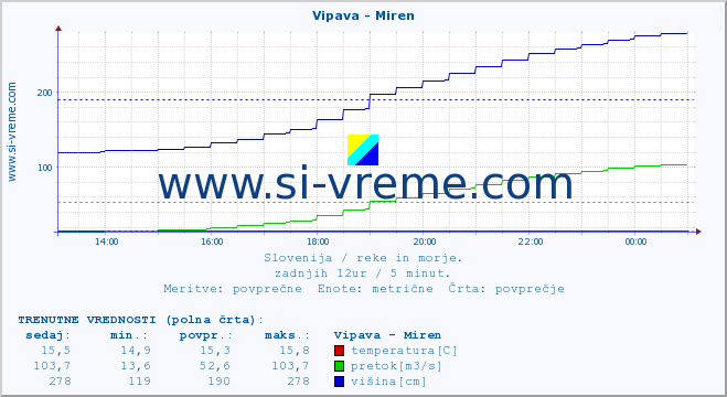 POVPREČJE :: Vipava - Miren :: temperatura | pretok | višina :: zadnji dan / 5 minut.