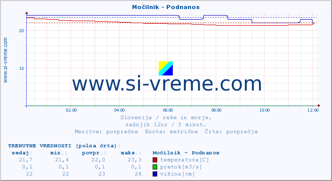 POVPREČJE :: Močilnik - Podnanos :: temperatura | pretok | višina :: zadnji dan / 5 minut.