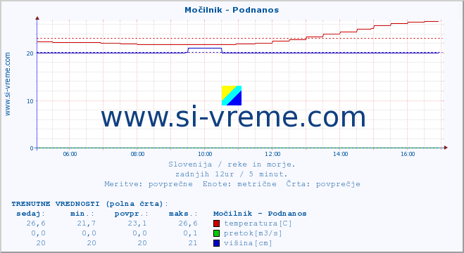 POVPREČJE :: Močilnik - Podnanos :: temperatura | pretok | višina :: zadnji dan / 5 minut.