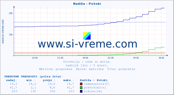 POVPREČJE :: Nadiža - Potoki :: temperatura | pretok | višina :: zadnji dan / 5 minut.