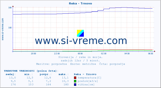 POVPREČJE :: Reka - Trnovo :: temperatura | pretok | višina :: zadnji dan / 5 minut.