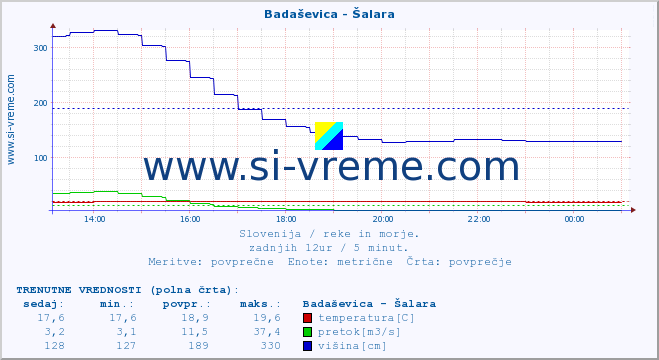 POVPREČJE :: Badaševica - Šalara :: temperatura | pretok | višina :: zadnji dan / 5 minut.