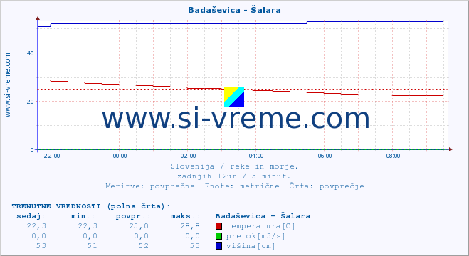 POVPREČJE :: Badaševica - Šalara :: temperatura | pretok | višina :: zadnji dan / 5 minut.