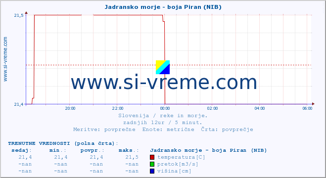 POVPREČJE :: Jadransko morje - boja Piran (NIB) :: temperatura | pretok | višina :: zadnji dan / 5 minut.