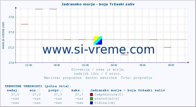 POVPREČJE :: Jadransko morje - boja Tržaski zaliv :: temperatura | pretok | višina :: zadnji dan / 5 minut.