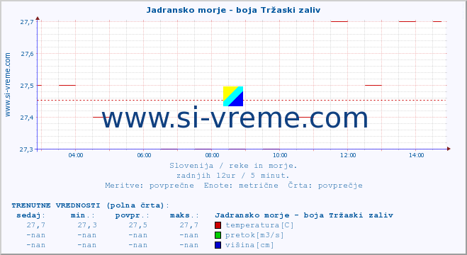 POVPREČJE :: Jadransko morje - boja Tržaski zaliv :: temperatura | pretok | višina :: zadnji dan / 5 minut.