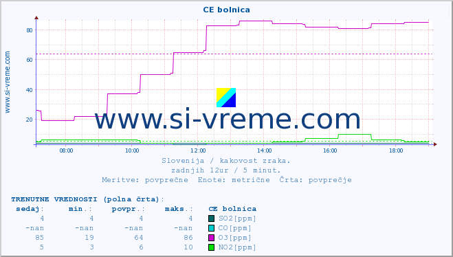 POVPREČJE :: CE bolnica :: SO2 | CO | O3 | NO2 :: zadnji dan / 5 minut.