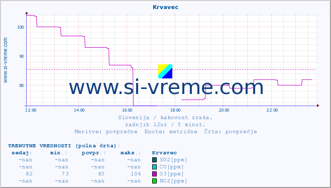 POVPREČJE :: Krvavec :: SO2 | CO | O3 | NO2 :: zadnji dan / 5 minut.