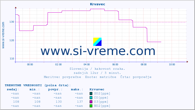 POVPREČJE :: Krvavec :: SO2 | CO | O3 | NO2 :: zadnji dan / 5 minut.