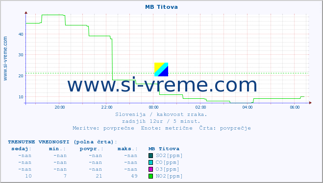 POVPREČJE :: MB Titova :: SO2 | CO | O3 | NO2 :: zadnji dan / 5 minut.