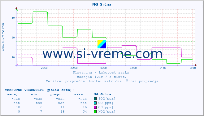 POVPREČJE :: NG Grčna :: SO2 | CO | O3 | NO2 :: zadnji dan / 5 minut.