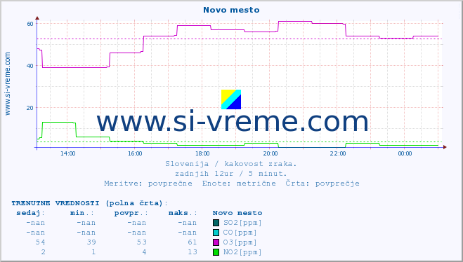 POVPREČJE :: Novo mesto :: SO2 | CO | O3 | NO2 :: zadnji dan / 5 minut.