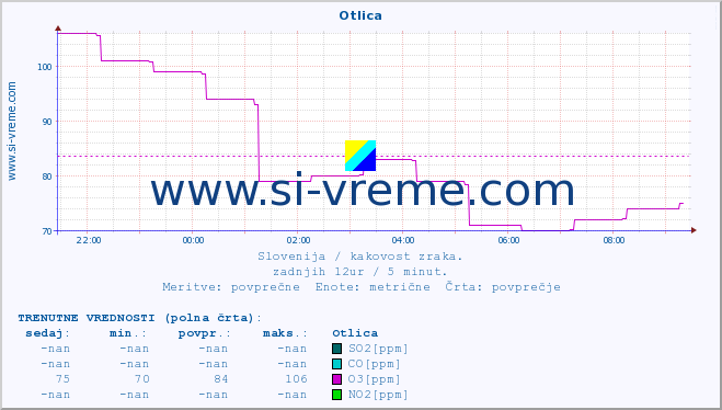 POVPREČJE :: Otlica :: SO2 | CO | O3 | NO2 :: zadnji dan / 5 minut.