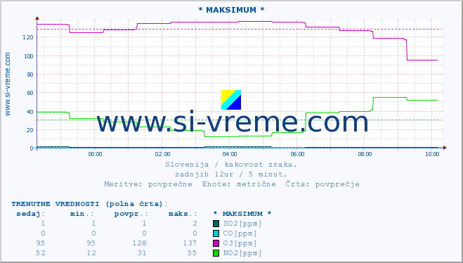 POVPREČJE :: * MAKSIMUM * :: SO2 | CO | O3 | NO2 :: zadnji dan / 5 minut.