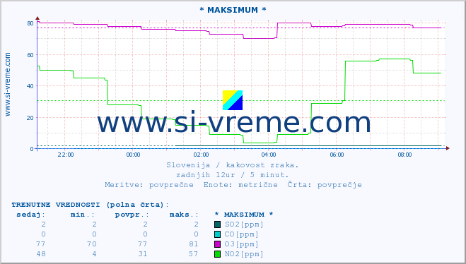 POVPREČJE :: * MAKSIMUM * :: SO2 | CO | O3 | NO2 :: zadnji dan / 5 minut.