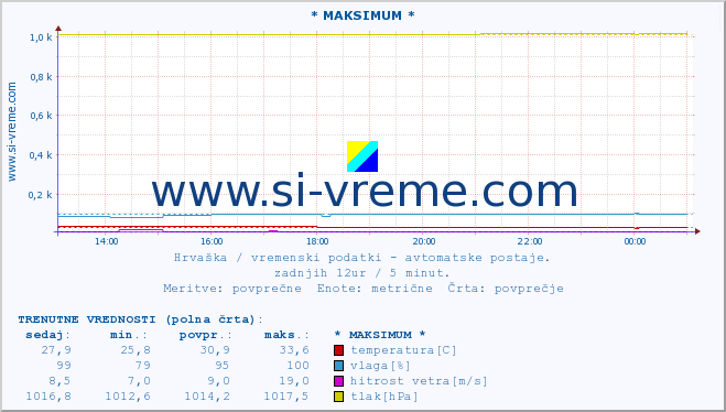 POVPREČJE :: * MAKSIMUM * :: temperatura | vlaga | hitrost vetra | tlak :: zadnji dan / 5 minut.