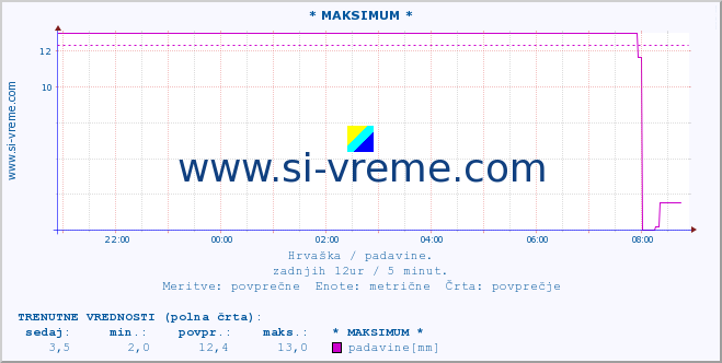 POVPREČJE :: * MAKSIMUM * :: padavine :: zadnji dan / 5 minut.