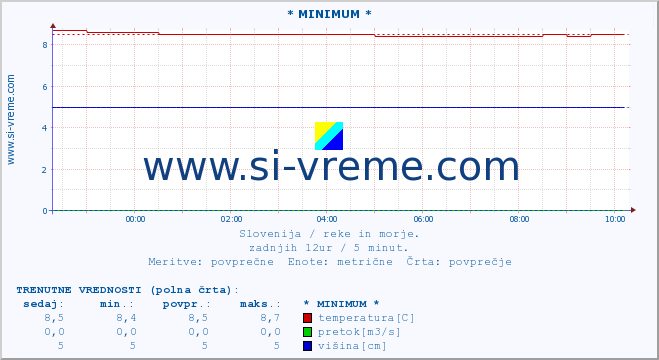 POVPREČJE :: * MINIMUM * :: temperatura | pretok | višina :: zadnji dan / 5 minut.