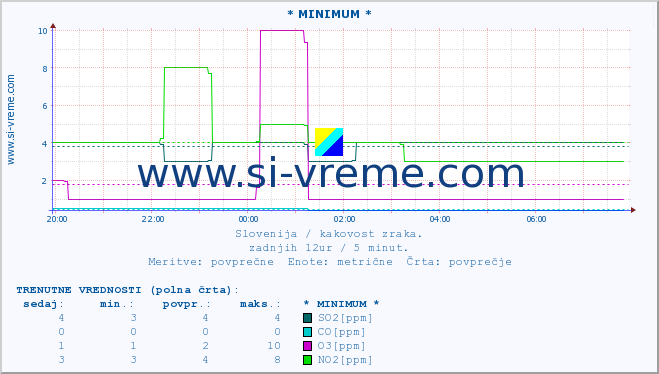 POVPREČJE :: * MINIMUM * :: SO2 | CO | O3 | NO2 :: zadnji dan / 5 minut.