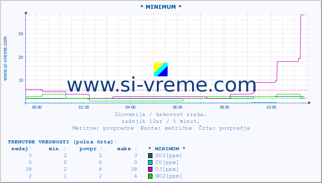 POVPREČJE :: * MINIMUM * :: SO2 | CO | O3 | NO2 :: zadnji dan / 5 minut.