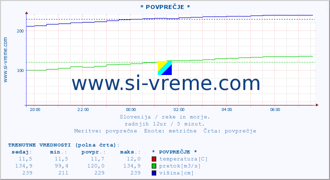 POVPREČJE :: * POVPREČJE * :: temperatura | pretok | višina :: zadnji dan / 5 minut.