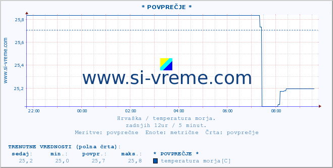 POVPREČJE :: * POVPREČJE * :: temperatura morja :: zadnji dan / 5 minut.